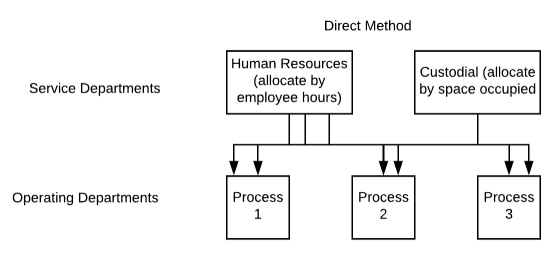 A diagram representing the direct method. The top row of the diagram is labeled Service Departments. Within this row is Human Resources (allocate by employee hours) and Custodial (allocate by space occupied). The row below is labeled Operating Departments, and within the row is process 1, process 2, and process 3.