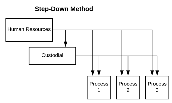 A diagram illustrating the Step-Down method where Human Resources flows to custodial, process 1, process 2, and process 3. Custodial flows to process 1, process 2, and process 3.