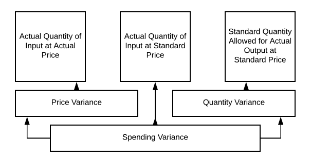 Spending Variance flows into Price Variance, Actual Quantity of Input at Standard Price, and Quantity Variance. Price Variance flows into Actual Quantity of Input at Actual Price. Quantity Variance flows into Standard Quantity Allowed for Actual Output at Standard Price