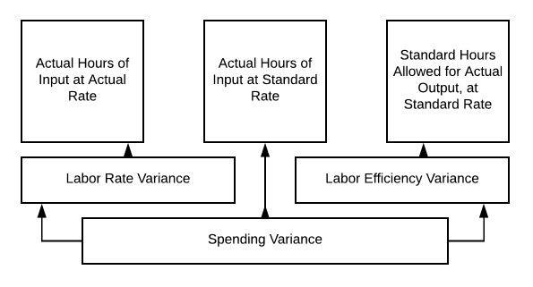 Spending Variance flows into Labor Rate Variance, Actual Hours of Input at Standard Rate, and Labor Efficiency Variance. Labor Rate Variance flows into Actual Hours of Input at Actual Rate. Labor Efficiency Variance flows into Standard Hours Allowed for Actual Output, at Standard Rate.
