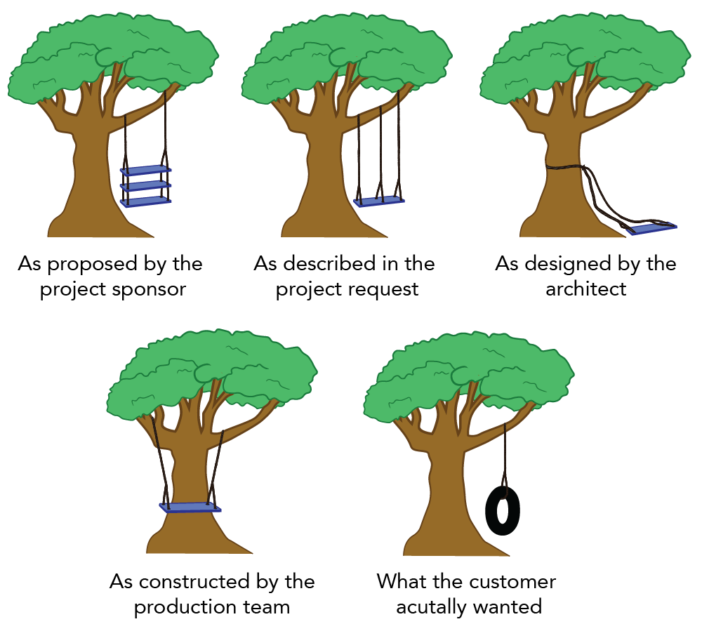 A sequence of images of a tree with a swing slowly falling of the tree in each subsequent image. It is trying to depict how there is often a disconnect between members of a production team, as well as a disconnect between what the production team wants and what the customer wants.