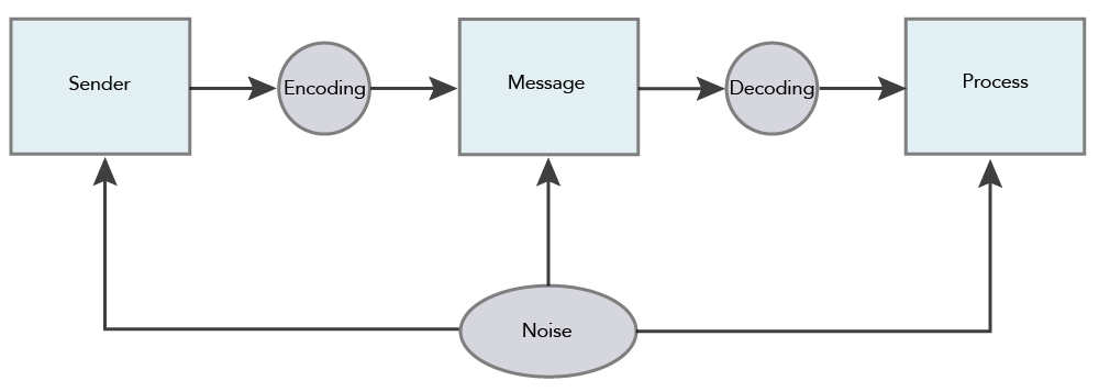 A flowchart of the social communication model, this time with "noise" being added to the sender, message, and process steps.