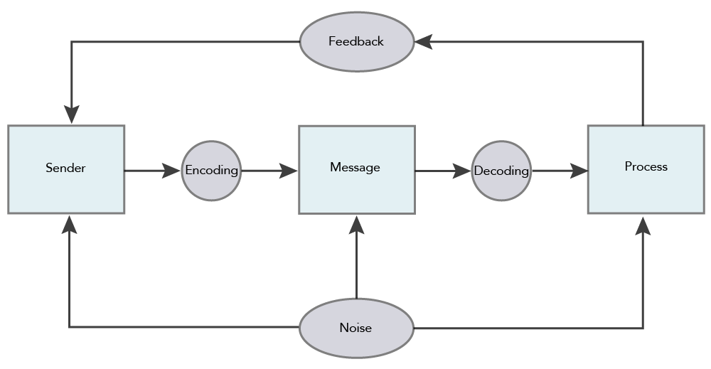 A flowchart of the social communication model, this time with "feedback" flowing from the "process" step and into the "sender" step.