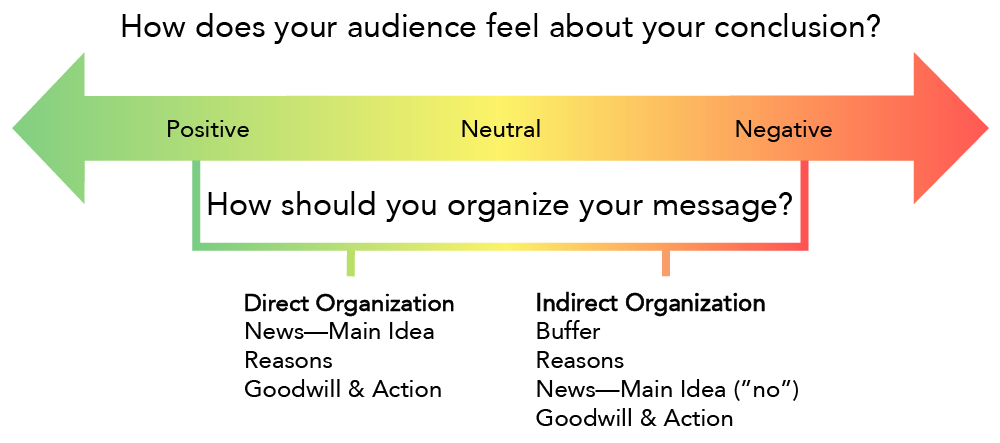 A diagram titled, "How does your audience fell about your conclusion?". The diagram is a double ended arrow, with one end being green and labeled "positive", the middle being yellow and labeled "neutral", and the other end being red and labeled "negative". Below the arrow is the question, "How should you organize your message?", and below the question in between the "positive" and "neutral" sections are the words "direct organization, news-main idea, reasons, goodwill & action". Below the question in between the "neutral" and "negative" sections are the words "indirect organization, buffer, reasons, news-main idea ("no"), goodwill & action".