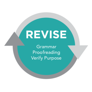 A circular diagram depicting the "Revise" stage of the writing process. Within the circle are the words "grammar, proofreading, verify purpose".