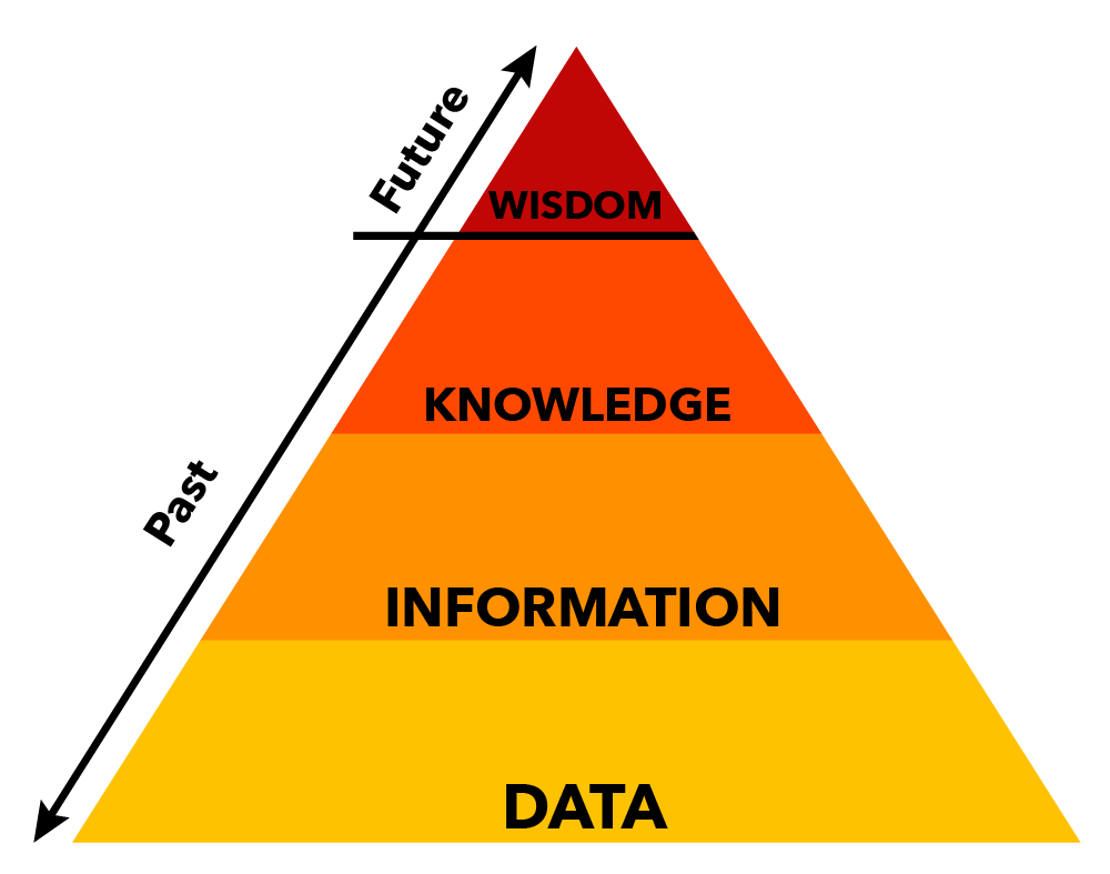 Pyramid expressing the ideas of data. The bottom level of the pyramid is yellow and labeled data. The next level is orange and labeled information. The next level is bright red and labeled knowledge. The top level is dark red and labeled wisdom.