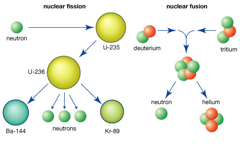 A digram comparing nuclear fission and nuclear fusion.