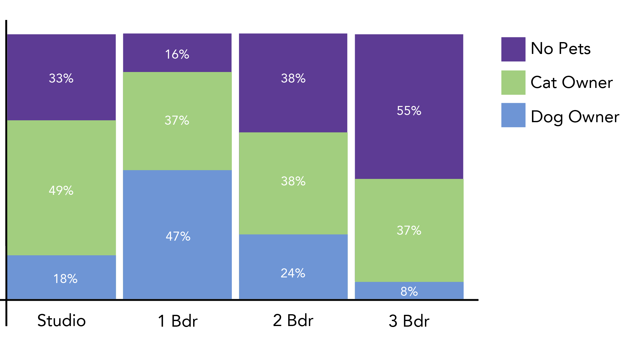 A stacked bar graph with sections consisting of no pets (purple), cat owner (green) and dog owner (blue).