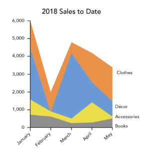 A stacked line graph depicting 2018 sales to date. Lines include clothes (orange), decor (blue), accessories (yellow), and books (gray).