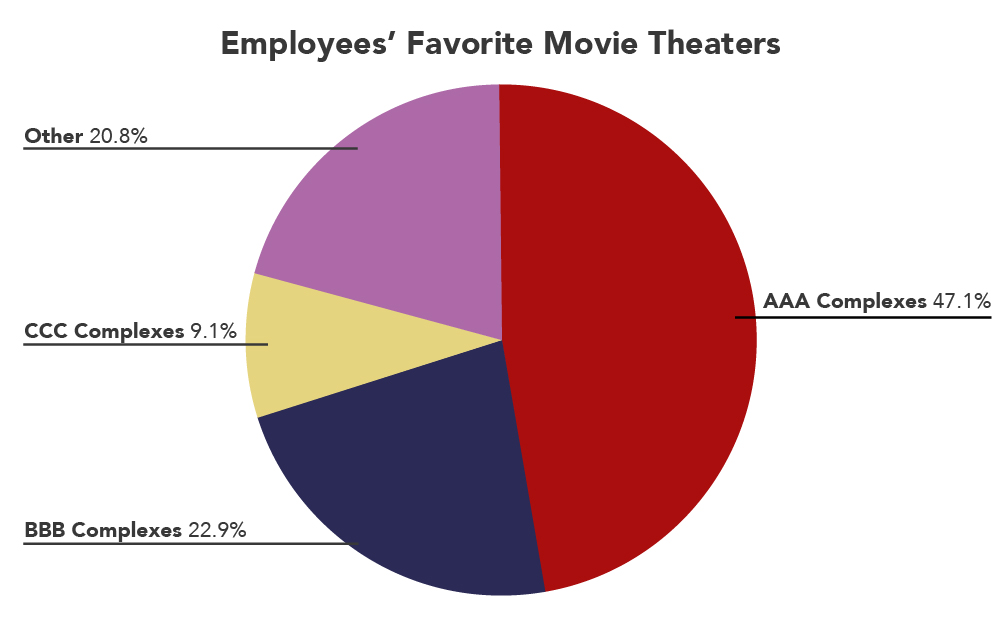 The simplified version of the pie chart with a title that reads "Employee's Favorite Movie Theaters". 47.1% attend AAA Complexes, 22.9% attend BBB Complexes, 9.1% attend CCC Complexes, and 20.8% attend Other.
