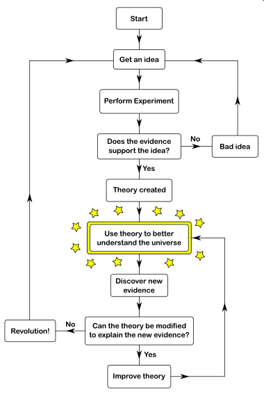 A flowchart showing how theories are created, spread, and accepted. "Start" flows to "get and idea" which flows to "perform experiment" which flows to "does the evidence support the idea?" which depending on the answer ("no" flows to "bad idea" and back to "get an idea") leads to different places. "Yes flows to "theory created" then to "use theory to better understand the universe" to "discover new evidence" to "can the theory be modified to explain the new evidence". The flow changes depending on the answer to this question. No flows to "revolution" and yes flows to "improve theory" and back to "use theory to better understand the universe."