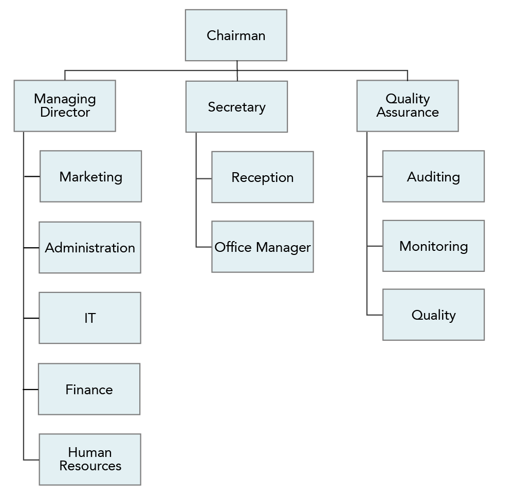 An organizational chart. "Chairman" is at the top. The left column consists of "managing director, marketing, administration, IT, finance, and human resources". The middle column consists of "secretary, reception, and office manager". The right column consists of "quality assurance, auditing, monitoring, and quality".