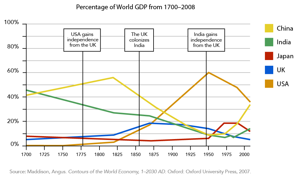 A line graph showing Percentage of the World GDP from 1700-2008 with informational labels. At 1775 the label reads "USA gains independence from the UK". Shortly ate 1850 the label reads "The UK colonizes India". Shortly before 1950 the label reads "India gains independence from the UK."