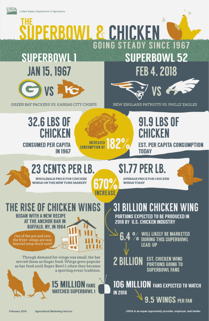 An infographic about the Superbowl and chicken.