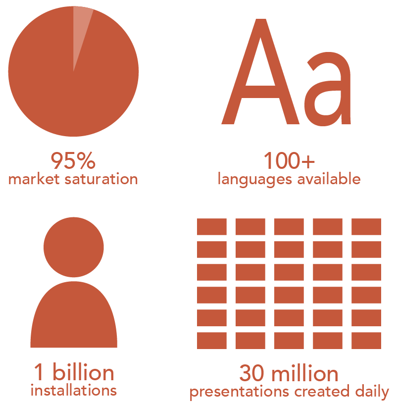 A visual of the statistics relayed in the text. PowerPoint has a 95 percent market saturation. PowerPoint is available in over one hundred languages. PowerPoint has been installed one billion times. 30 million presentations are created every day in PowerPoint.