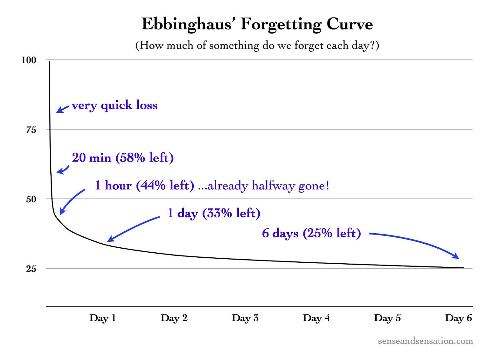 A graph of a steep, exponentially decreasing curve. At 20 minutes after learning, only 58 percent of knowledge is left. At 1 hour, only 44 percent is left. At one day, 33 percent is left, and at 6 days, 25 percent is left.