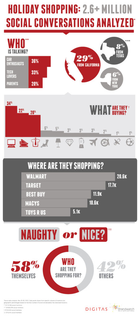 An infographic displaying holiday shopping data: 2.6+ million social conversations were analyzed. The graphic is broken down into four sections: Who is talking, What are they buying, where are they shopping, and who are they shopping for. In the What are they buying section, 36 percent of individuals talking were car enthusiasts. 33 percent of people talking were technology enthusiasts. 20 percent of people talking were parents. 29 percent of people talking were from California, 8 percent were from Texas, 6 percent were from New York. In the What are they buying section, 34 percent bought technology, 22 percent bought tickets to events, and 20 percent bought clothing. All other purchasing categories were under 6 percent. In the Where are they shopping section, 20.6 thousand shopped at Walmart, 17.7 thousand shopped at Target, 11.9 thousand shopped at Best Buy, 10.6 thousand shopped at Macys, and 5.1 thousand shopped at Toys R Us. In the Who are they shopping for section, 58 percent of individuals were “naughty” and shopped for themselves. 42 percent were “nice” and shopped for others.