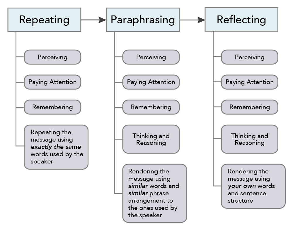 A diagram of the Degrees of Active Listening. To the left most column is headed "Repeating", while underneath it are the phrases "perceiving, paying attention, remembering" and "repeating the message using exactly the same words used by the speaker". This column flows right into the next column which is headed, "Paraphrasing". The phrases underneath this header read, "perceiving, paying attention, remembering, thinking and reasoning", and "rendering the message using similar words and similar phrase arrangement to the ones used by the speaker". The diagram flows right one more time to a column headed with "Reflecting", and under this header are the phrases "perceiving, paying attention, remembering, thinking and reasoning", and "rendering the message using your own words and sentence structure".