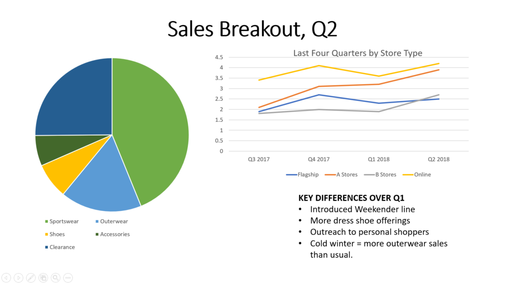 A typical powerpoint slide. The page is titled Sales Breakout, Q2. To the left is a pie chart depicting relative amount of sales of each item (sportswear, shoes, clearance, outerwear, accessories). At the top is a line graph titled "Last Four Quarters by Store Type". Near the bottom is a bullet list titled "Key Differences Over Q1".