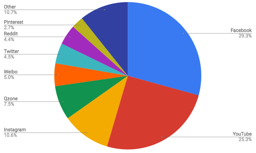 A pie chart depicting the Most Popular Social Networking Sites. The chart is broken into 9 categories. Facebook has 29.3 percent of the chart. YouTube has 25.3 percent of the chart. Instagram has 10.6 percent of the chart. Qzone has 7.5 percent of the chart. Weibo has 5 percent of the chart. Twitter has 4.5 percent of the chart. Reddit has 4.4 percent of the chart. Pinterest has 2.7 percent of the chart. Other accounts for 10.7 percent of the chart.
