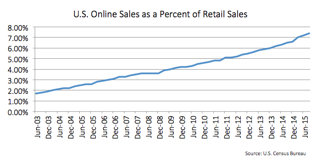 A graph showing the "U.S Online Sales as a Percent of Retail Sales" is shown. On the Y-axis are 9 different percentages going from 0 through 8. On the X-axis there are 25 months listed which is just December and June alternating starting in June of 2003 and ending in June of 2015. The graph is a typical line graph and it starts at just under 2 percent in June of 2003 and ends at just over 7 percent by June 2015. The line is blue and it grows about 1 percent every 3 years.