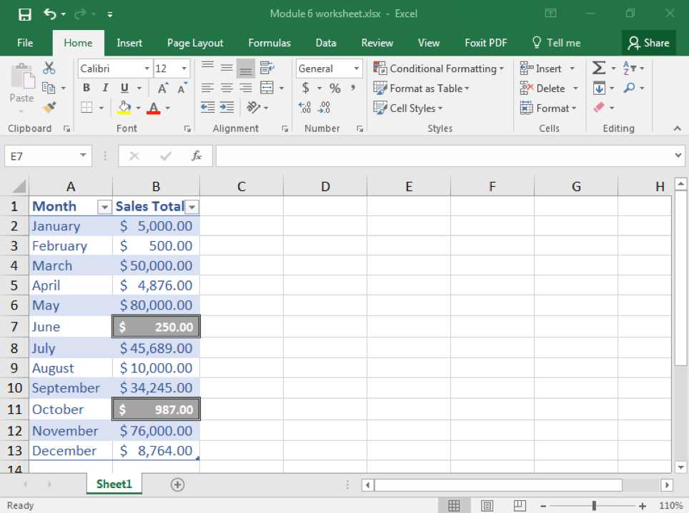A Microsoft Excel sheet is open with content in cells A1 through B13. Cell A is representing months while cell B is representing total sales. All of column B has been formatted with dollar signs next to all of the numbers. The data in cells B7 and B11 have been highlighted in gray.