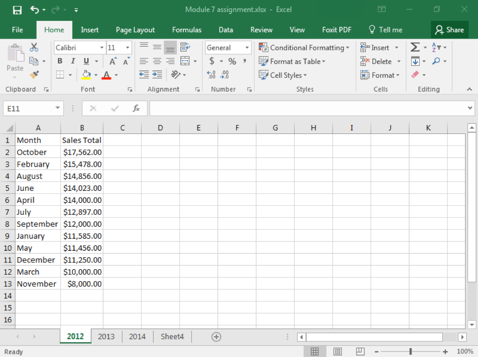 A Microsoft Excel sheet is open with content in cells A1 through B13. Cell A is representing months while cell B is representing total sales. All of column B has been formatted with dollar signs next to all of the numbers. The auto fit column width has been applied. The total sales values have been re-ordered to display the highest earning months.