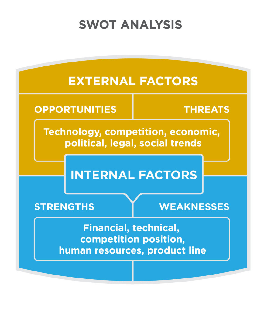 SWOT Analysis is made of external and internal factors. External factors are opportunities and threats. They include technology, competition, economic, political, legal, social trends. Internal factors are strengths and weaknesses. They include financial, technical, competition position, human resources, product line.