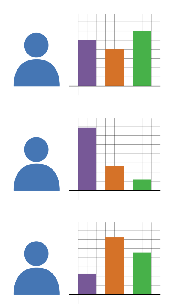 There are three very similar illustrations of a person's silhouette next to a bar chart. The charts all have different values.
