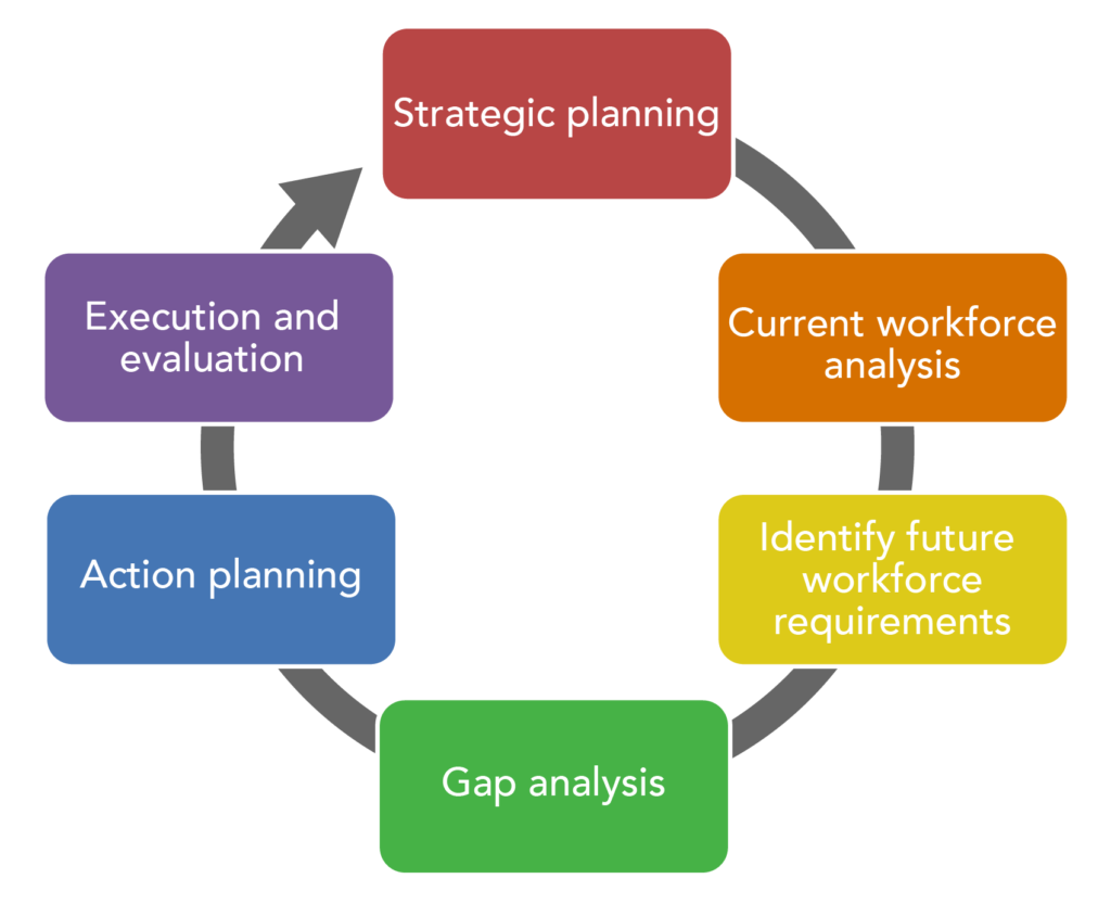 The Workplace Planning Process. Strategic planning leads to current workforce analysis, which leads to identify future workforce requirements, which leads to gap analysis, which leads to action planning, which leads to execution and evaluation, which leads back to strategic planning and the cycle continues.