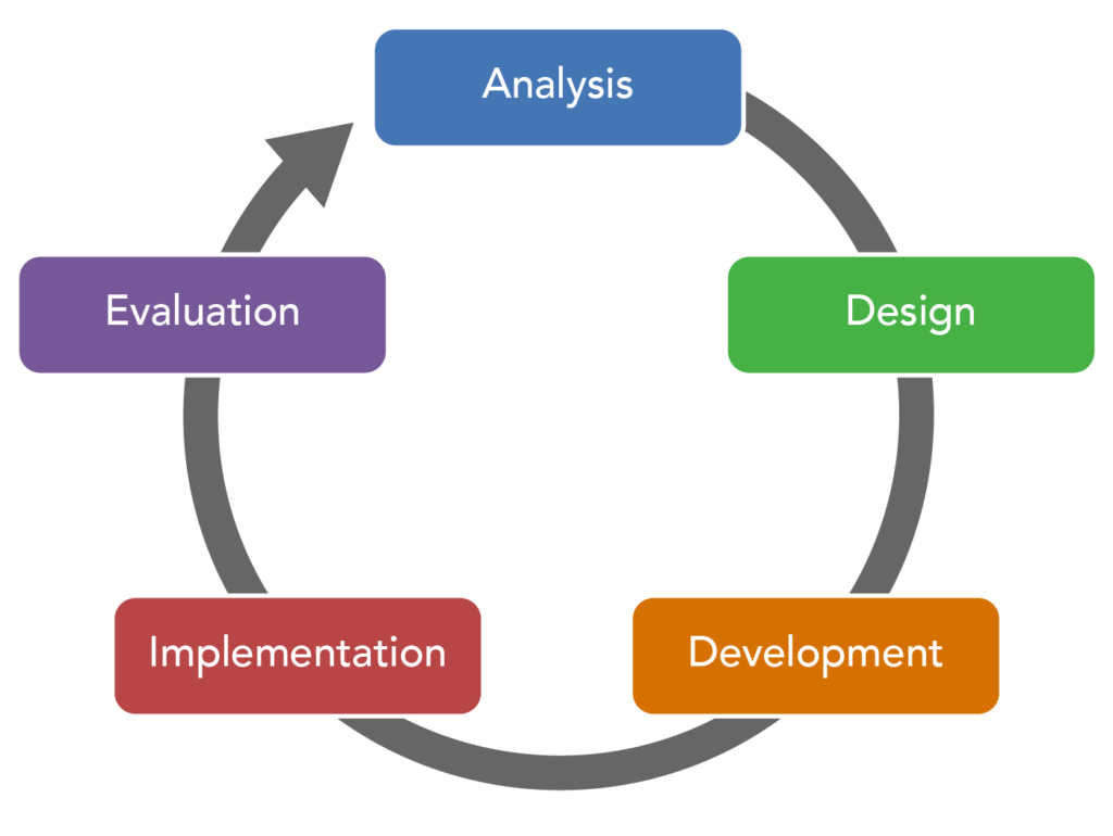 A diagram shows the five steps in the instructional design process for the ADDIE model: Analysis leads to Design, Design leads to Development, Development leads to Implementation, Implementation leads to Evaluation, Evaluation leads back to Analysis, and the cycle continues