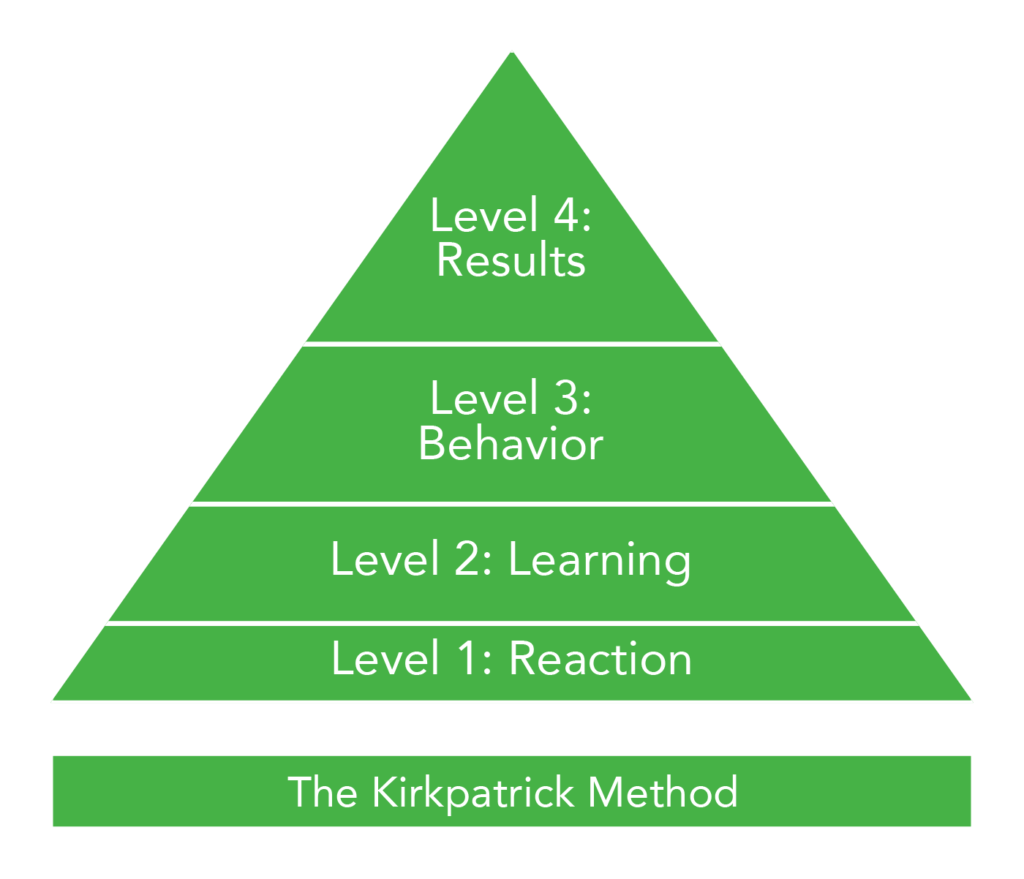 A diagram shows the four levels of the Kirkpatrick Method. The diagram is a triangle divided into four segments by three horizontal lines. The segments are titled the following from the top segment to the bottom segment; Level 4: Results, Level 3: Behavior, Level 2: Learning, Level 1: Reaction.