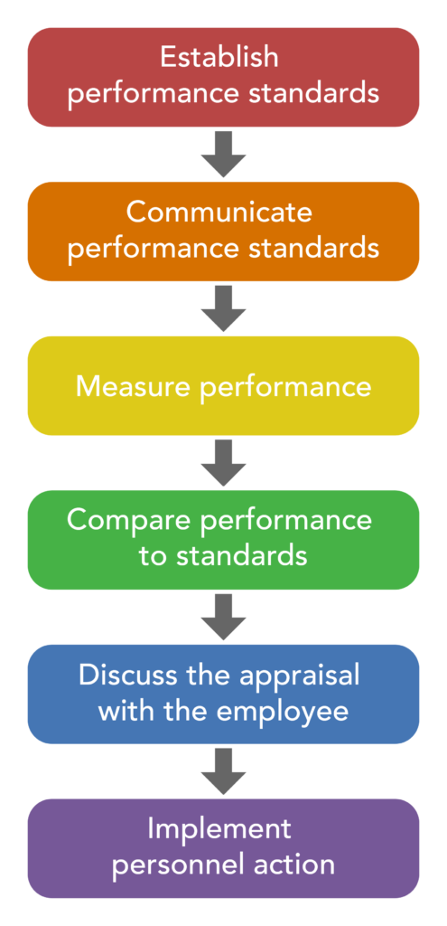 Step 1. Establish performance standards; Step 2. Communicate performance standards; Step 3. Measure performance; Step 4. Compare performance to standards; Step 5. Discuss the appraisal with the employee; Step 6. Implement personnel action.