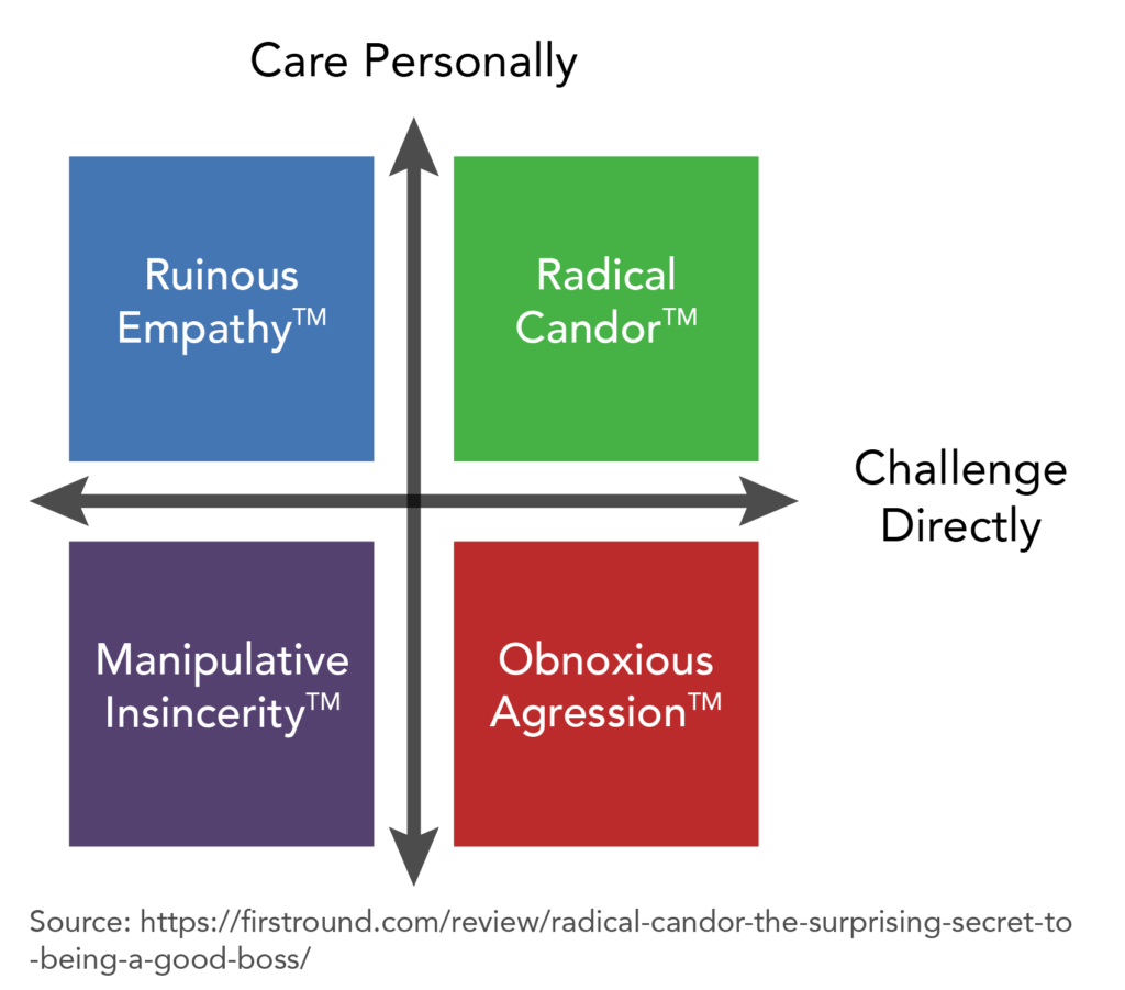 Kim Scott’s Radical Candor Model. Two by two matrix: vertical matrix is called “Care Personally” and horizontal axis is called “Challenge Directly.” Ruinous empathy is a combination of caring personally and not challenging directly. Manipulative Insincerity is a combination of not caring personally and not challenging directly. Obnoxious Aggression is a combination of not caring personally but challenging directly. Radical Candor is a combination of caring personally and challenging directly.