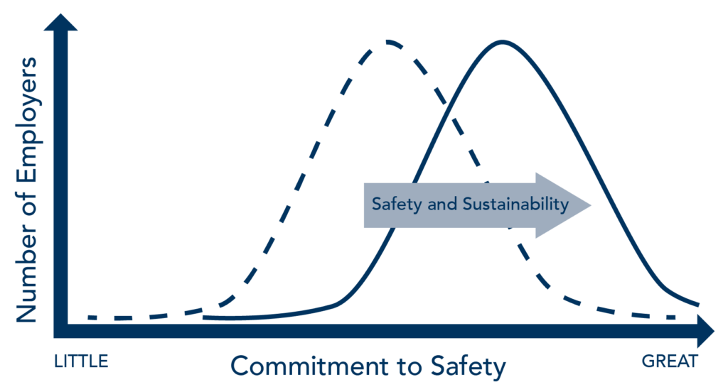 Two bell curves representing an increase in safety and sustainability and a greater number of employers developing a greater commitment to safety.
