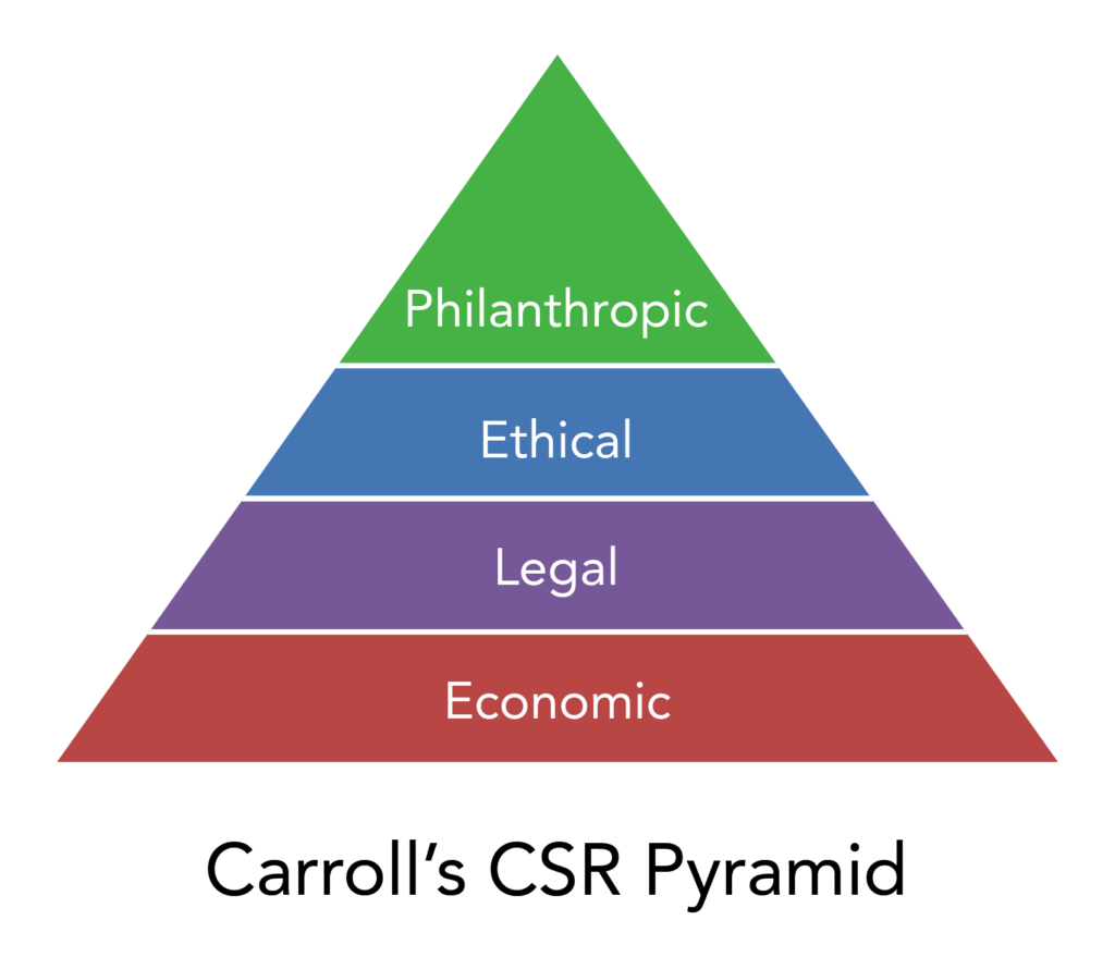 Carroll's CSR Pyramid. There are four sections. From the base of the pyramid to the top of the pyramid: Economic, Legal, Ethical, and Philanthropic.