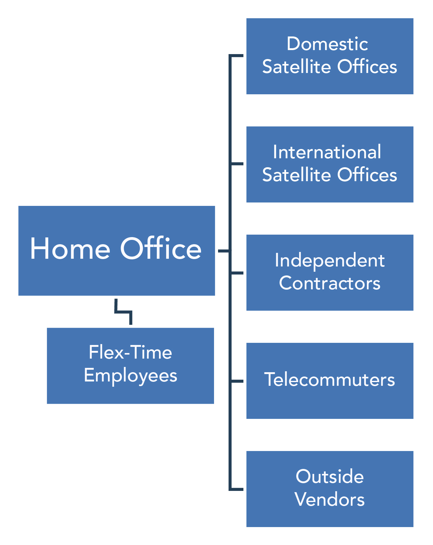 Example of Virtual Organizational Structure. Flex-Time employees work at the home office. The organization also includes five other parties that do not work in the home office: Domestic Satellite Offices, International Satellite Offices, Independent Contractors, Telecommuters, and Outside Vendors.