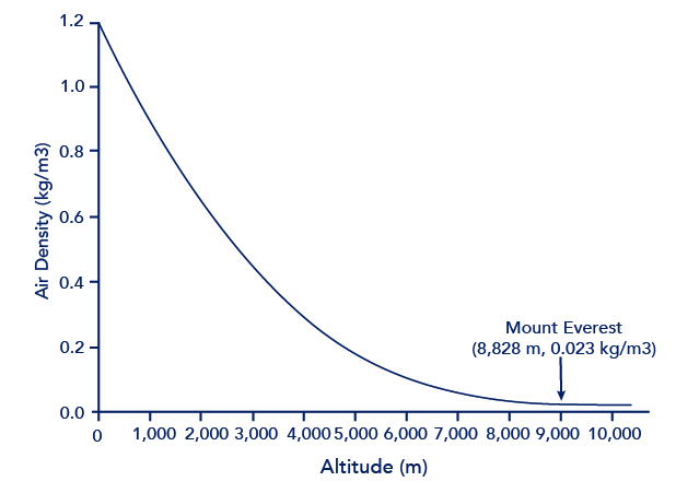 The graph shows altitude on the x-axis and air density on the y-axis. A downward sloping lines has the end points (0, 1.2) and (8.828, 0.023). End point (8,828, 0.023) represents the top of Mount Everest.