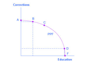 Graph showing that a society has limited resources and often must prioritize where to invest. On this graph, the y-axis is "Corrections,ʺ and the x-axis is ʺEducation.ʺ