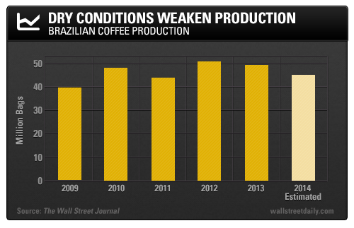 bar graph showing how dry conditions weaken coffee production. It shows the years 2009 through 2014 and the millions of bags of coffee production in Brazil. In 2009 there were 40 million bas, in 2010 nearly 50 million, 45 in 2011, 51 in 2012, 50 in 2013, and 46 in 2014.