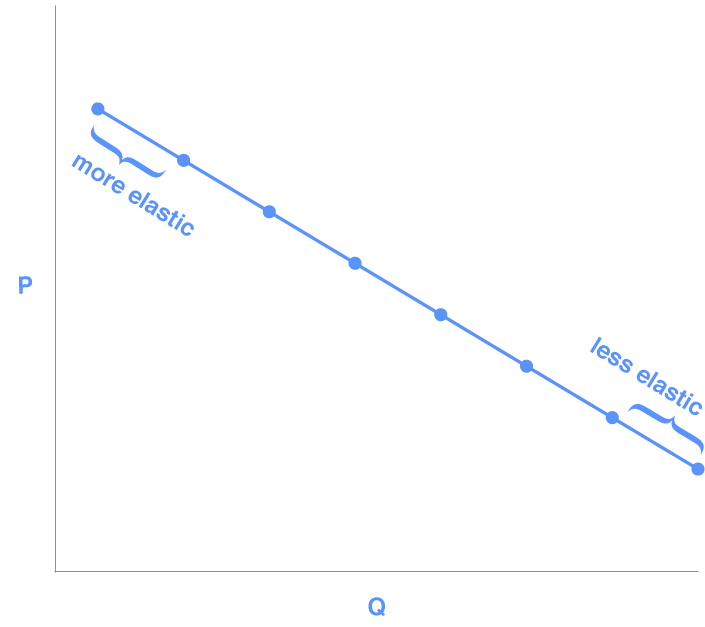 Graph shows a downward sloping demand curve. The region near the top, where price is high and demand is low, is labeled "more elastic"; the region near the bottom, where price is low and demand is high, is labeled "less elastic."