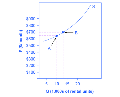 The graph shows an upward sloping line that represents the supply of apartments at different prices per month. The x axis indicates the quantity of apartment rentals. The y axis indicates the price in dollars per month. Two points are indicated. Point A shows that there are 10,000 apartments available at $600 per month. Point B shows that there are 13,000 apartments available at $700 per month.
