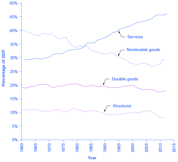 The graph shows that since 1960, structures have mostly remained around 10%, and durable goods have mostly remained around 20%. The graph also shows that services have steadily increased from less than 30% in 1960 to over 45% in 2012. In contrast, nondurable goods have steadily decreased from roughly 40% in 1960 to around 30% in 2012.