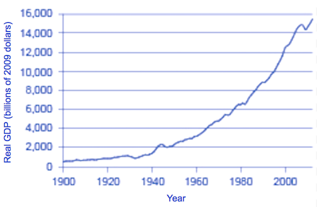 The graph illustrates that both real GDP and real GDP per capita have substantially increased since 1900.