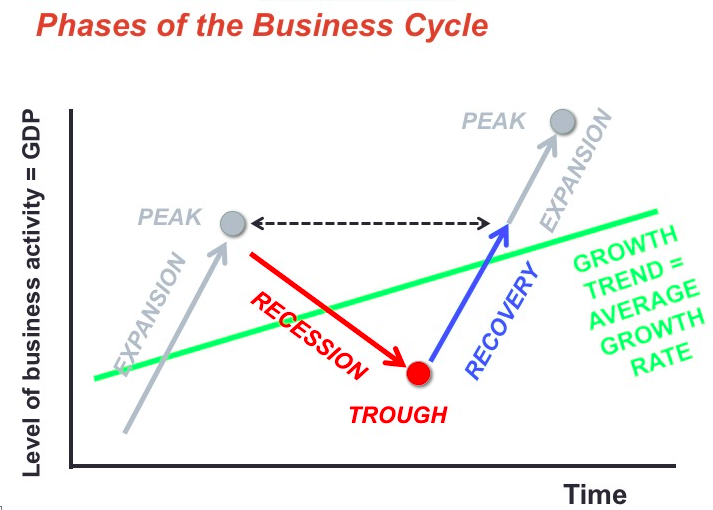 Graph showing time on the y-axis and the level of business activity, or gdp, on the x-axis. Lines show expansion up to a peak, then a downward recession to a trough, then recovery and expansion.