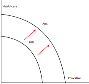 Graph showing health care and education ppf, with a new ppf curve that is pushed out to the right, moving from 10% to 20%.