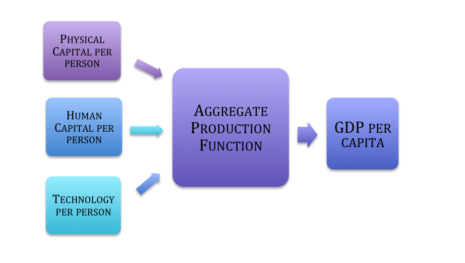 Flow diagram showing physical capital per person, human capital per person, and technology per person flowing to the aggregate demand function, which flows towards gdp per capita.
