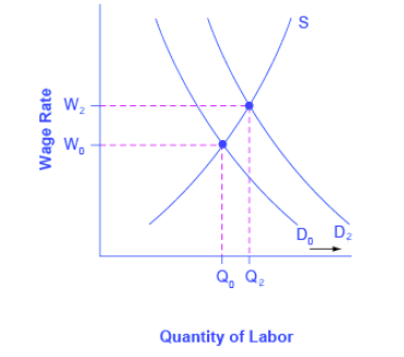 Graph showing wage rate on the y-axis and the quantity of labor on the x-axis. Demand shifts outward causing an increase in wages.