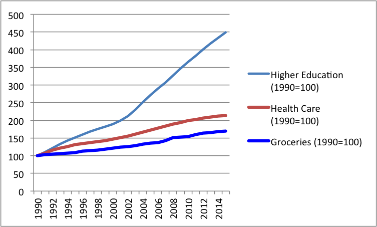 Graph showing rising price indices. Higher education price indices rose from 100 in 1990 to 450 in 2015, Health care rose to 210 and groceries rose to 170