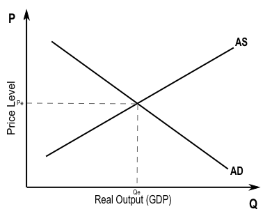 Graph showing price level on the y-axis and real output (gdp) on the x-axis, with a downward-sloping AD curve and an upward sloping AS curve, intersecting at Pe and Qe.